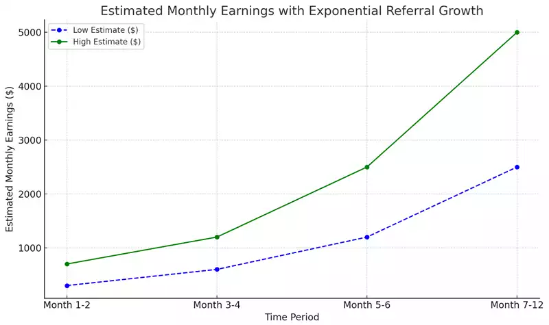 Estimated Monthly Earnings with Exponential Referral Growth